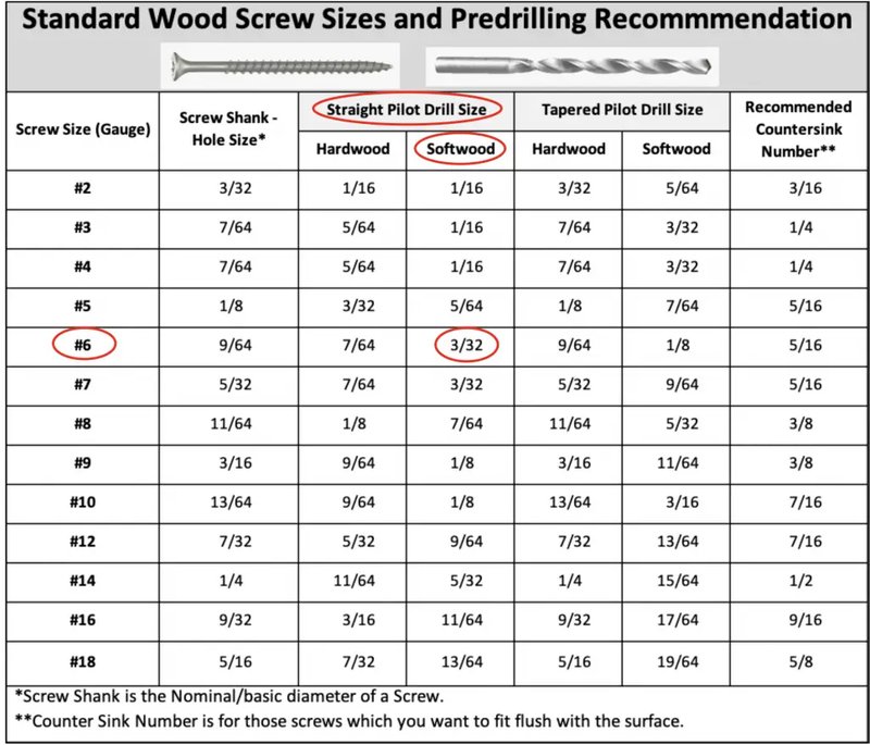 Best Drill Bit Sizes For Interior Door Hardware Screws
