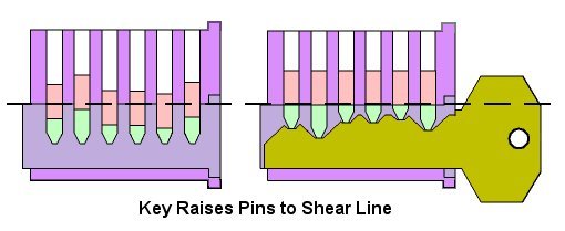 Best Ways To Identify A Worn Shear Line In A Lock Cylinder