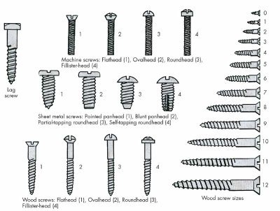 How To Identify The Proper Screws For Exterior Door Hardware (Corrosion Resistance)
