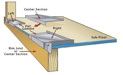 How To Install A New Door Sill Pan For Water Drainage
