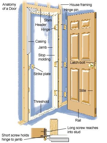 Troubleshooting An Exterior Door That'S Hard To Open Or Close
