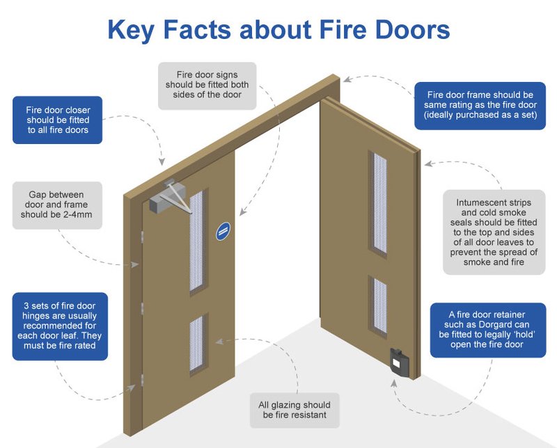 Troubleshooting Hardware On Interior Fire-Rated Doors (Residential)