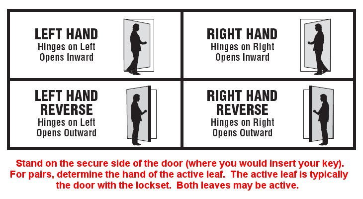 Understanding Door Handing (Left-Hand, Right-Hand) For Hardware Selection