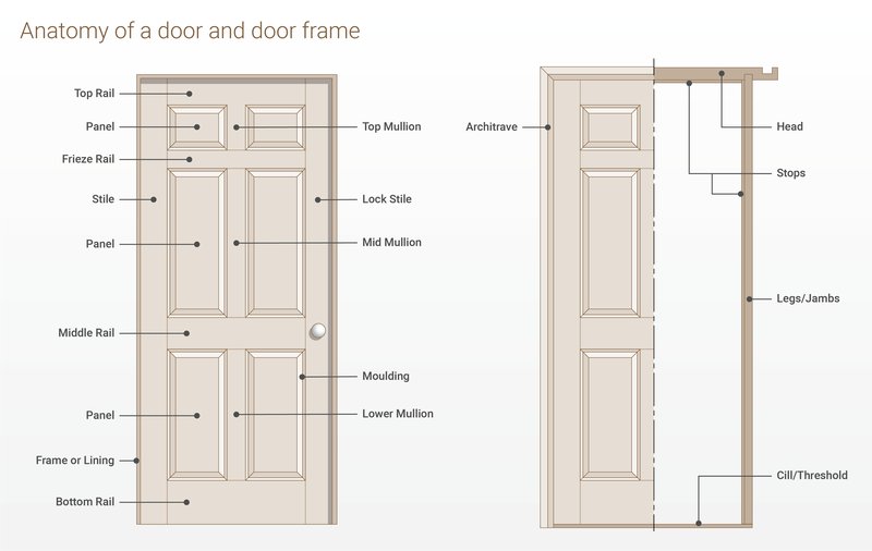Understanding Door Jambs And Their Role In Hardware Function