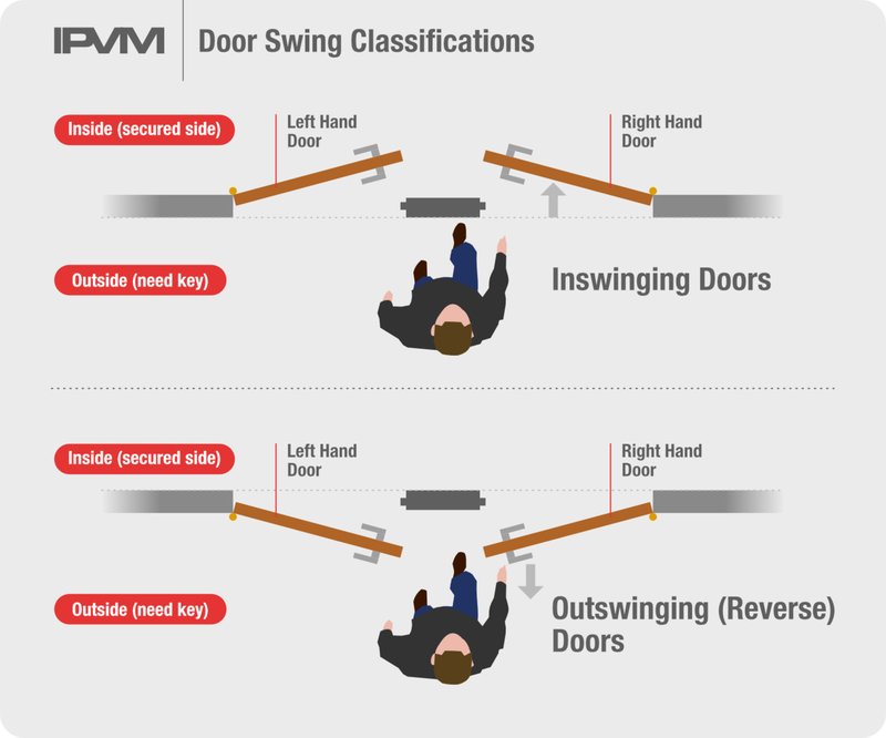 Understanding The Relationship Between Hinge Alignment And Door Swing