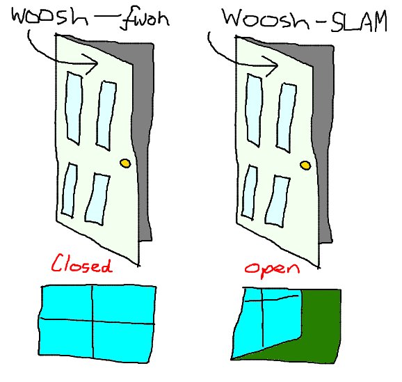 Why Does My Door Swing Open/Closed On Its Own? Diagnostic Flowchart